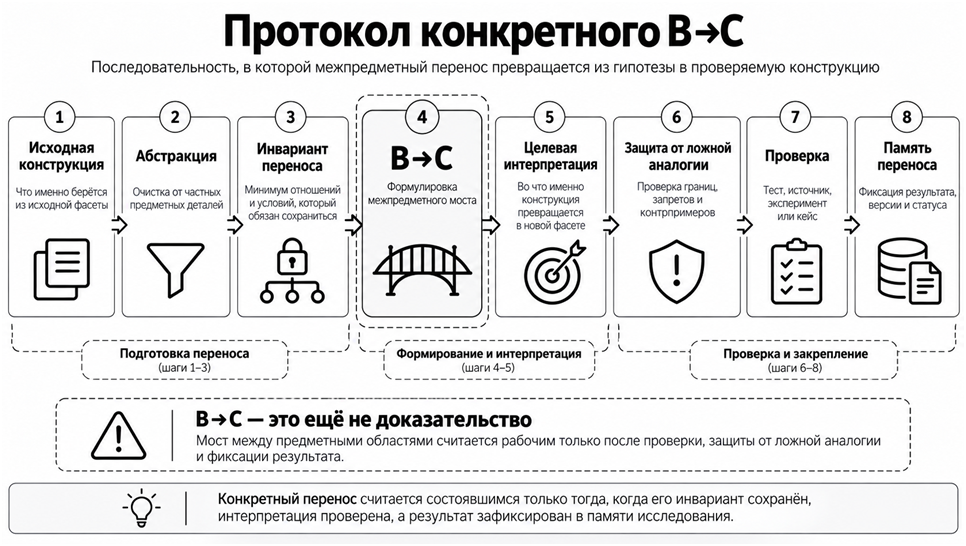 Рис. 5. Протокол конкретного B→C: от исходной конструкции до проверки и памяти переноса.